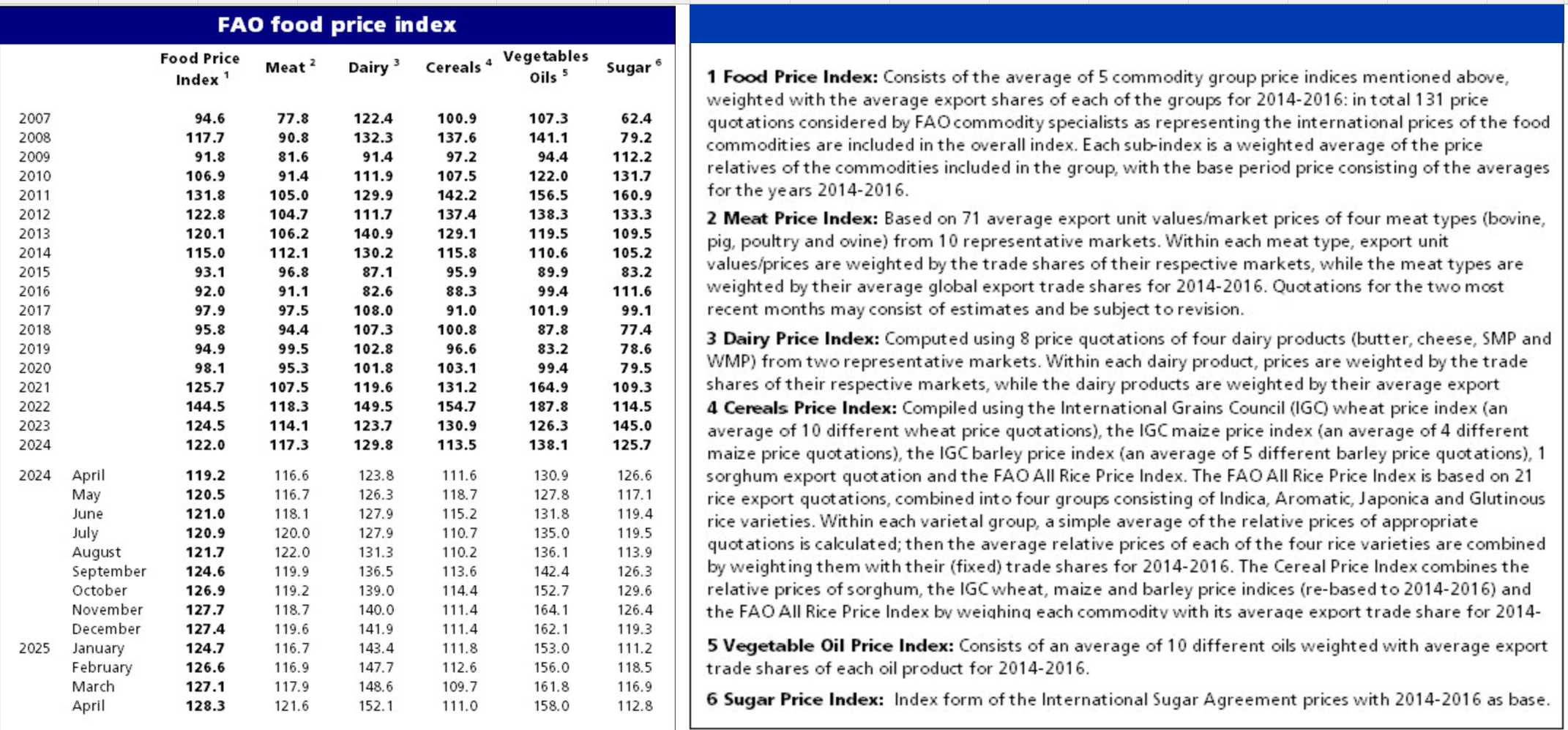 Food Price Index